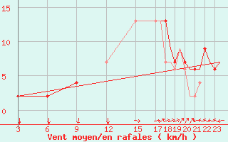 Courbe de la force du vent pour Firenze / Peretola