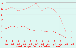 Courbe de la force du vent pour Saint-Germain-le-Guillaume (53)