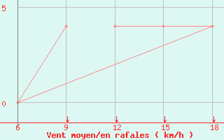 Courbe de la force du vent pour St Johann Pongau