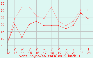 Courbe de la force du vent pour Titlis