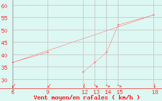 Courbe de la force du vent pour Monte Argentario