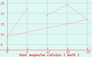 Courbe de la force du vent pour Ain Sefra