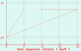 Courbe de la force du vent pour Rhourd Nouss