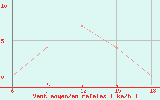 Courbe de la force du vent pour Bragin