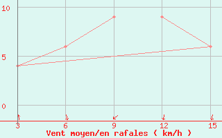 Courbe de la force du vent pour Mandera