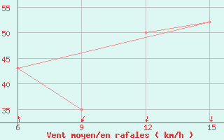 Courbe de la force du vent pour Passo Della Cisa