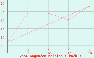 Courbe de la force du vent pour Burgos (Esp)