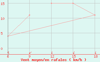 Courbe de la force du vent pour Beni-Saf