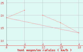 Courbe de la force du vent pour Burgos (Esp)