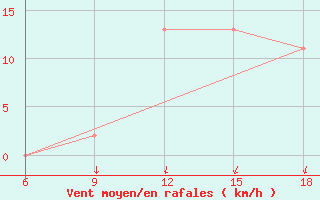 Courbe de la force du vent pour Burgos (Esp)