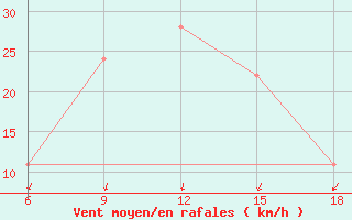 Courbe de la force du vent pour Burgos (Esp)