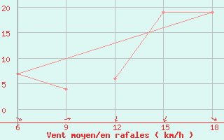 Courbe de la force du vent pour Relizane