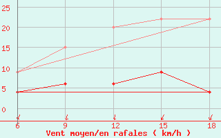 Courbe de la force du vent pour Adapazari