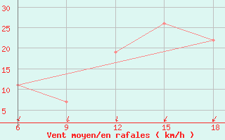 Courbe de la force du vent pour Monte Argentario