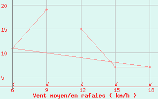 Courbe de la force du vent pour Burgos (Esp)