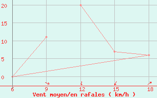 Courbe de la force du vent pour Khenchella