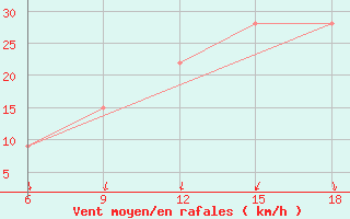 Courbe de la force du vent pour Pamplona (Esp)