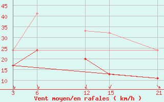 Courbe de la force du vent pour Florina