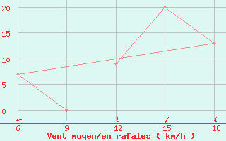 Courbe de la force du vent pour Bilbao (Esp)