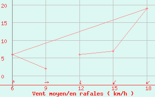 Courbe de la force du vent pour Relizane