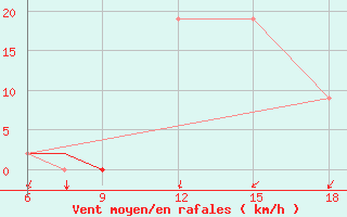 Courbe de la force du vent pour Burgos (Esp)