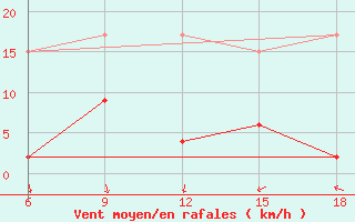 Courbe de la force du vent pour Kumkoy