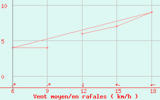 Courbe de la force du vent pour Maghnia