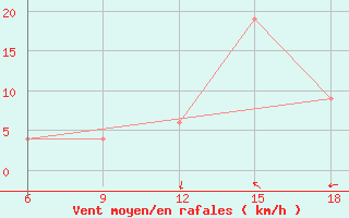 Courbe de la force du vent pour Maghnia