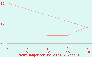 Courbe de la force du vent pour Viterbo