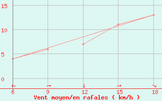 Courbe de la force du vent pour Capo Frasca