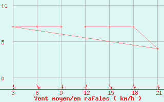 Courbe de la force du vent pour Moskva