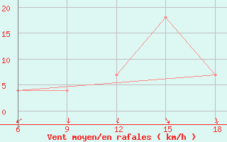 Courbe de la force du vent pour Monte Real