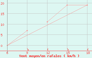 Courbe de la force du vent pour Rhourd Nouss