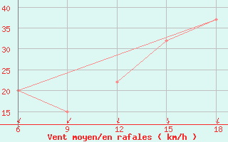 Courbe de la force du vent pour Rhourd Nouss