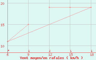 Courbe de la force du vent pour Skikda