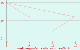 Courbe de la force du vent pour Rhourd Nouss