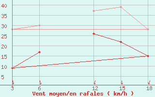 Courbe de la force du vent pour Zakinthos