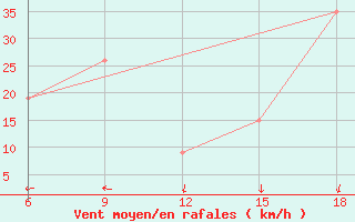 Courbe de la force du vent pour Rhourd Nouss