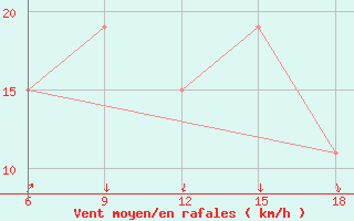 Courbe de la force du vent pour Skikda