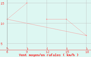 Courbe de la force du vent pour Skikda