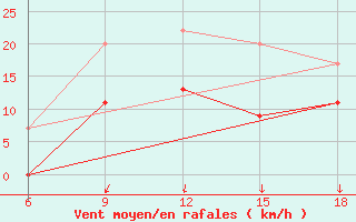 Courbe de la force du vent pour Zakinthos