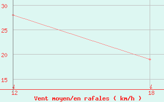 Courbe de la force du vent pour Sallum Plateau