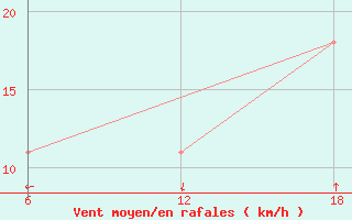 Courbe de la force du vent pour Nordli-Holand