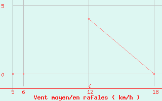 Courbe de la force du vent pour Kocevje