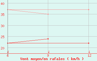 Courbe de la force du vent pour Gokceada