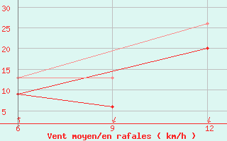 Courbe de la force du vent pour Gokceada