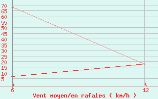 Courbe de la force du vent pour Reutte / Tirol