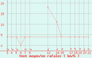 Courbe de la force du vent pour Banja Luka