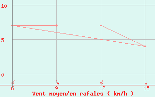 Courbe de la force du vent pour Dellys