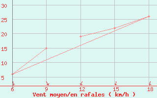 Courbe de la force du vent pour Bou-Saada